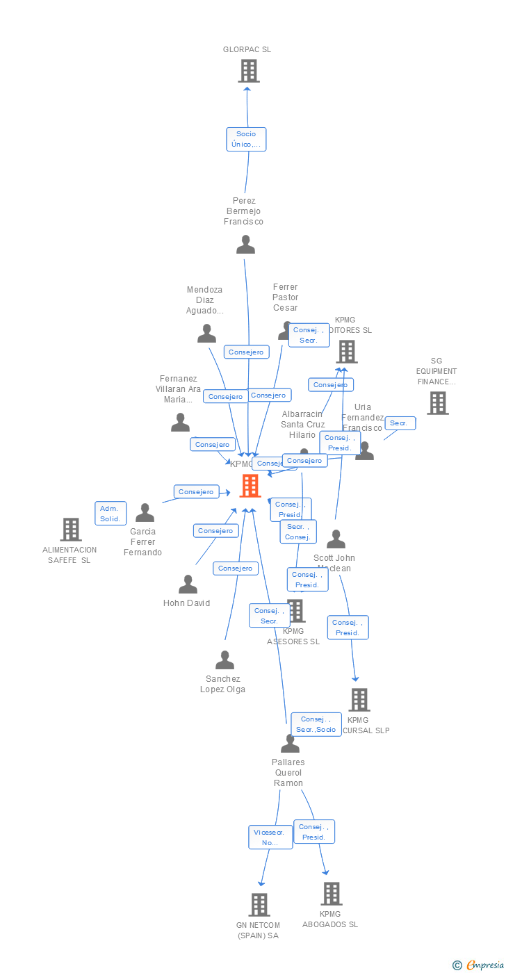 Vinculaciones societarias de KPMG SA