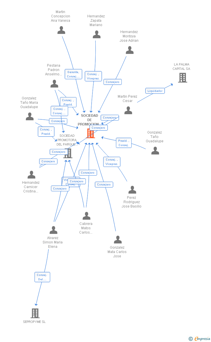 Vinculaciones societarias de SOCIEDAD DE PROMOCION Y DESARROLLO ECONOMICO Y SOCIAL DE LA ISLA DE LA PALMA SAMP