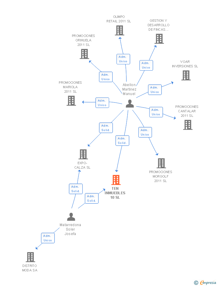 Vinculaciones societarias de TEN INMUEBLES 10 SL