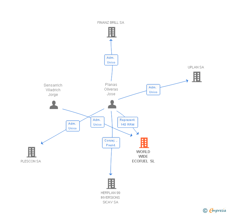 Vinculaciones societarias de WORLD WIDE ECOFUEL SL