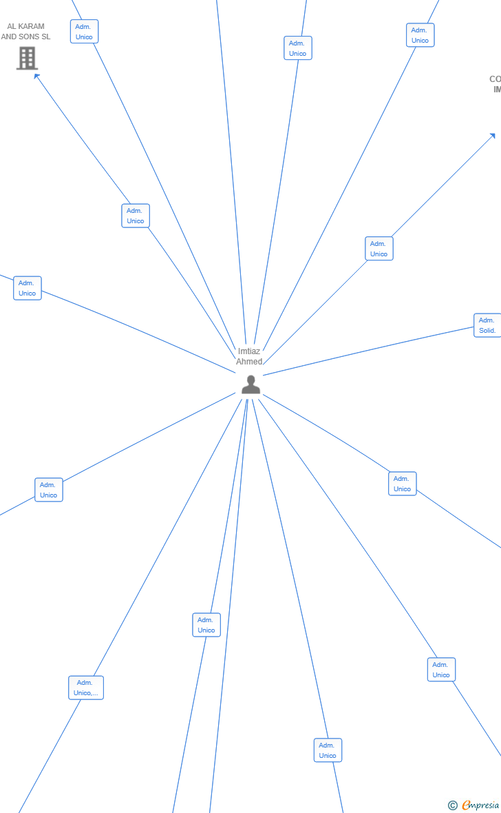 Vinculaciones societarias de COMERCIOS IMTIAZ SL