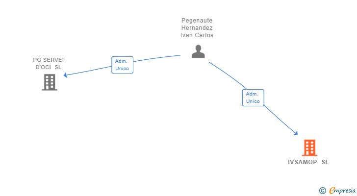 Vinculaciones societarias de IVSAMOP SL