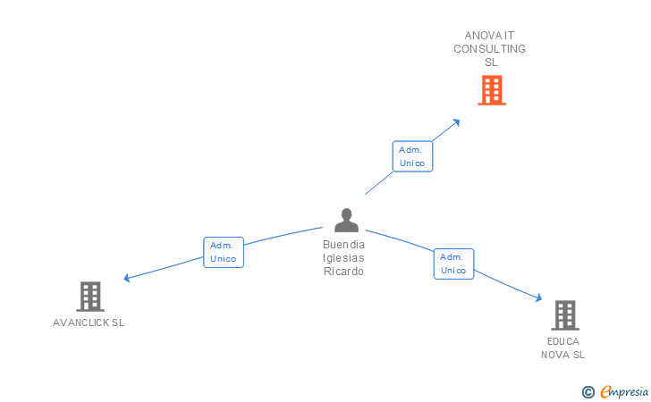 Vinculaciones societarias de ANOVA IT CONSULTING SL