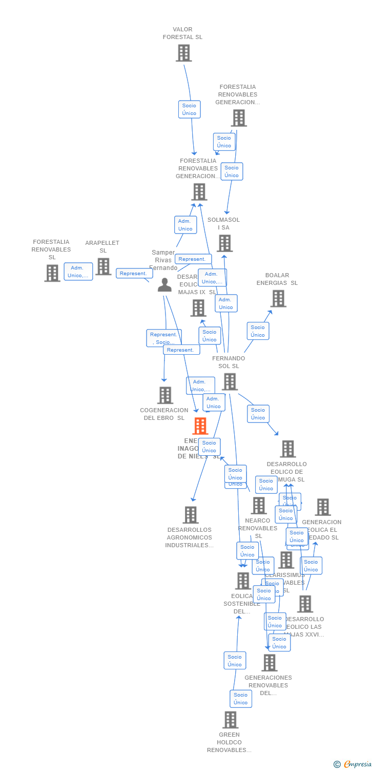 Vinculaciones societarias de ENERGIA INAGOTABLE DE NIELS SL