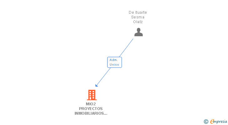 Vinculaciones societarias de MIO2 PROYECTOS INMOBILIARIOS SL