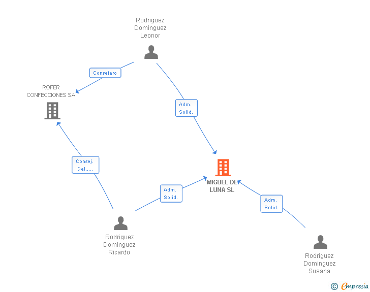 Vinculaciones societarias de MIGUEL DE LUNA SL