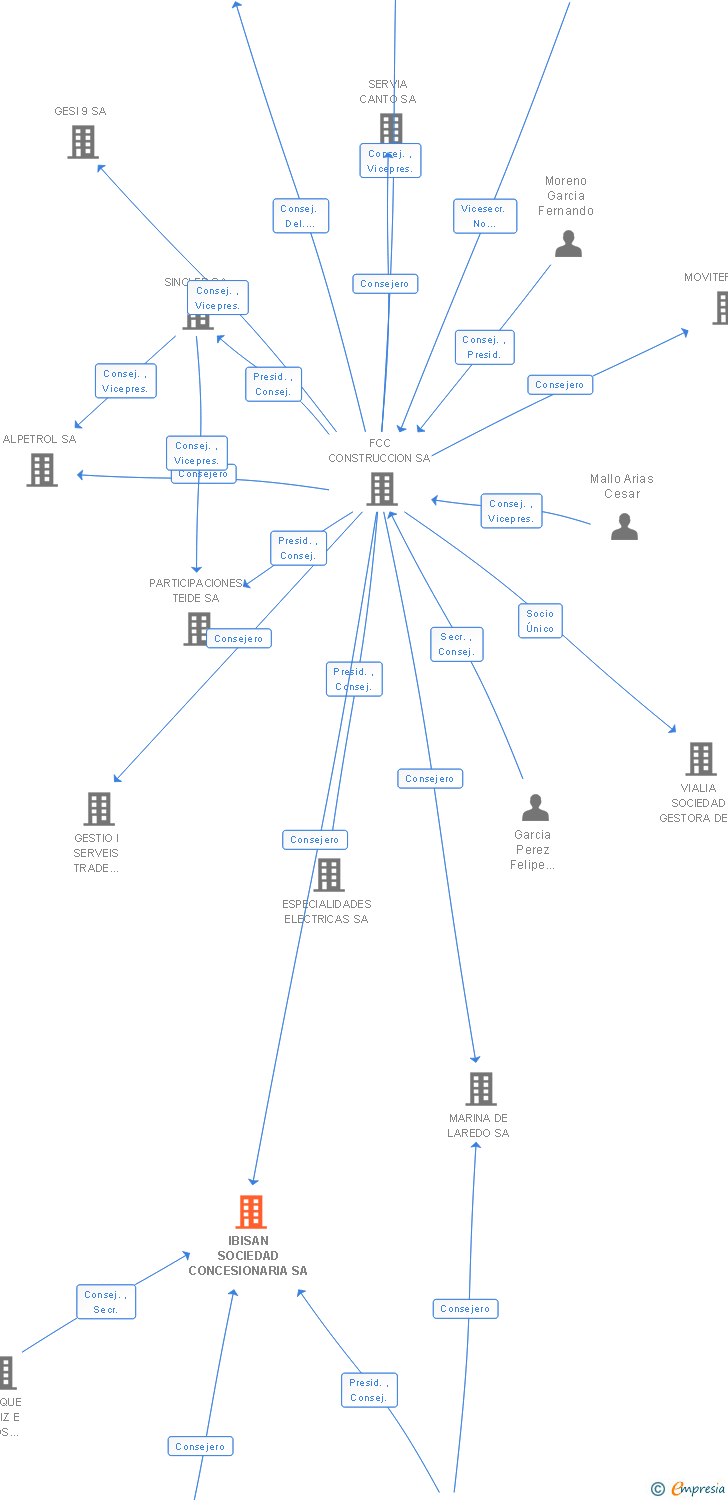 Vinculaciones societarias de IBISAN SOCIEDAD CONCESIONARIA SA