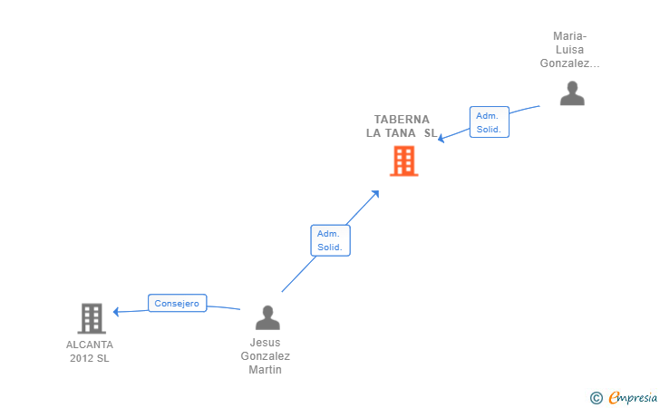 Vinculaciones societarias de TABERNA LA TANA SL
