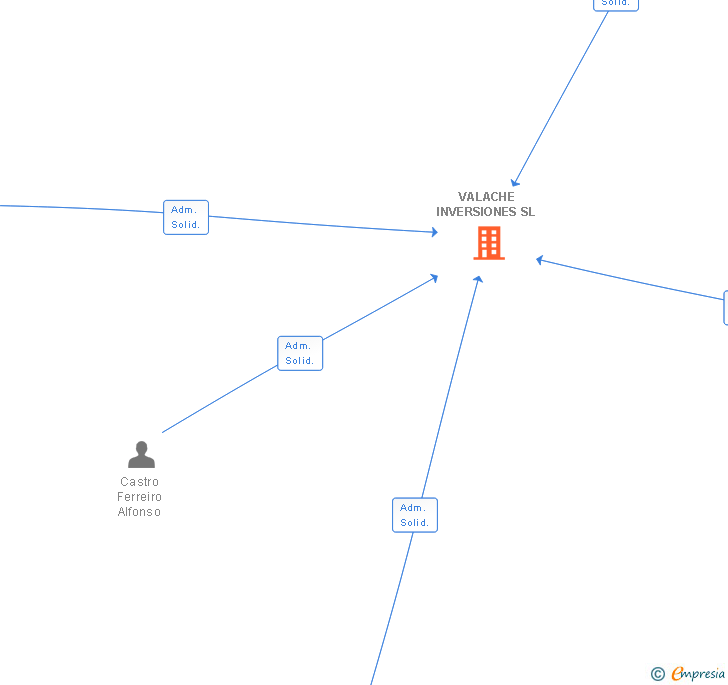 Vinculaciones societarias de VALACHE INVERSIONES SL