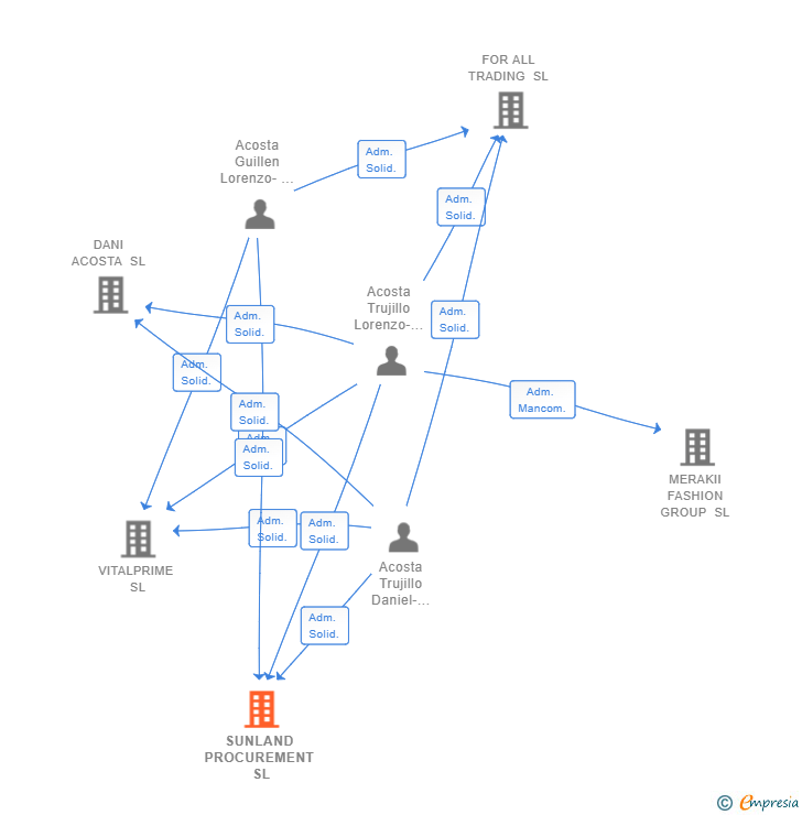 Vinculaciones societarias de SUNLAND PROCUREMENT SL
