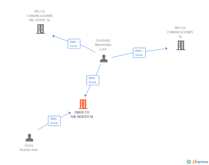 Vinculaciones societarias de FIBER TO THE NORTH SL