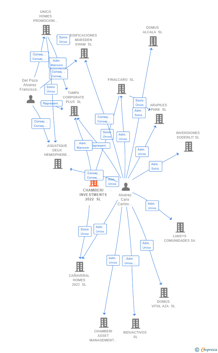 Vinculaciones societarias de CHAMBERI INVESTMENTS 2022 SL