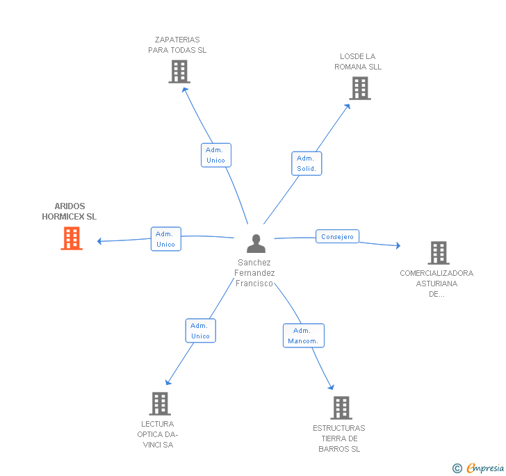 Vinculaciones societarias de ARIDOS HORMICEX SL