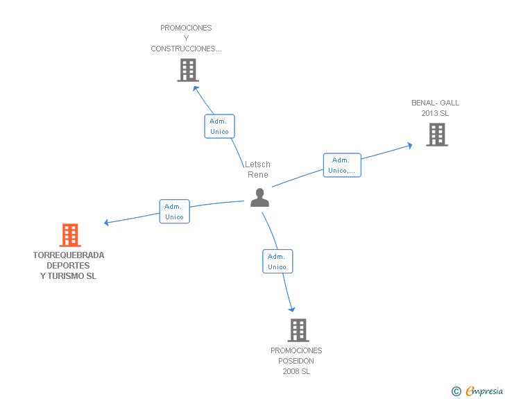 Vinculaciones societarias de TORREQUEBRADA DEPORTES Y TURISMO SL
