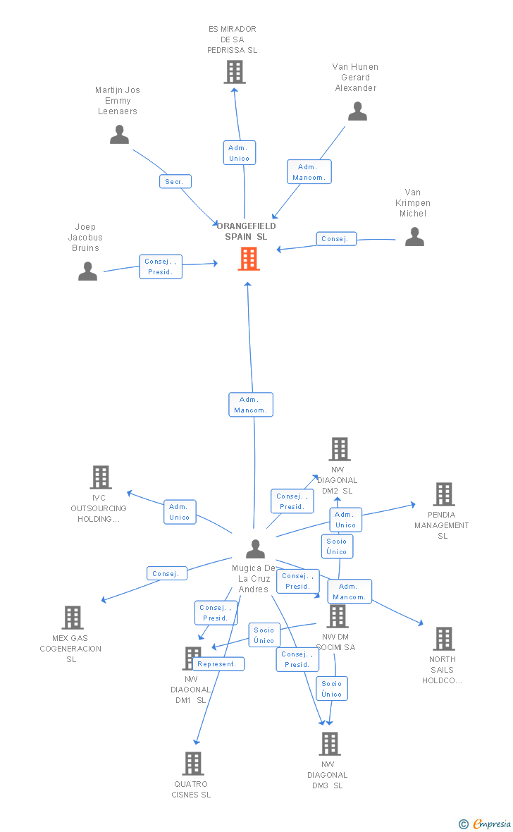 Vinculaciones societarias de ORANGEFIELD SPAIN SL