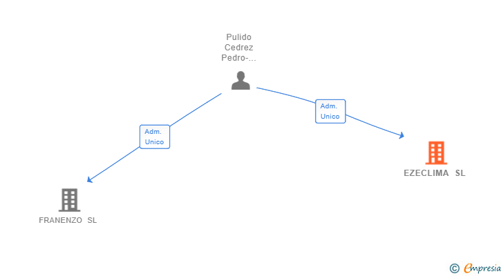 Vinculaciones societarias de EZECLIMA SL