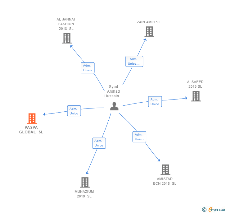 Vinculaciones societarias de PASPA GLOBAL SL