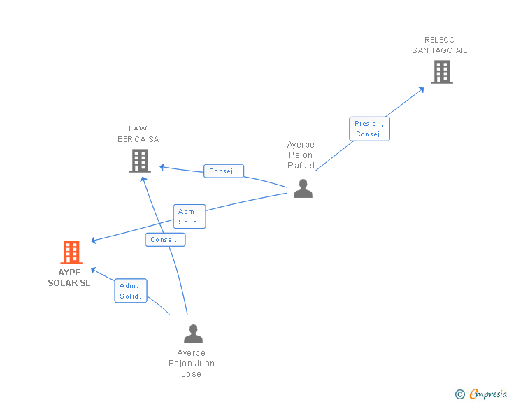 Vinculaciones societarias de AYPE SOLAR SL