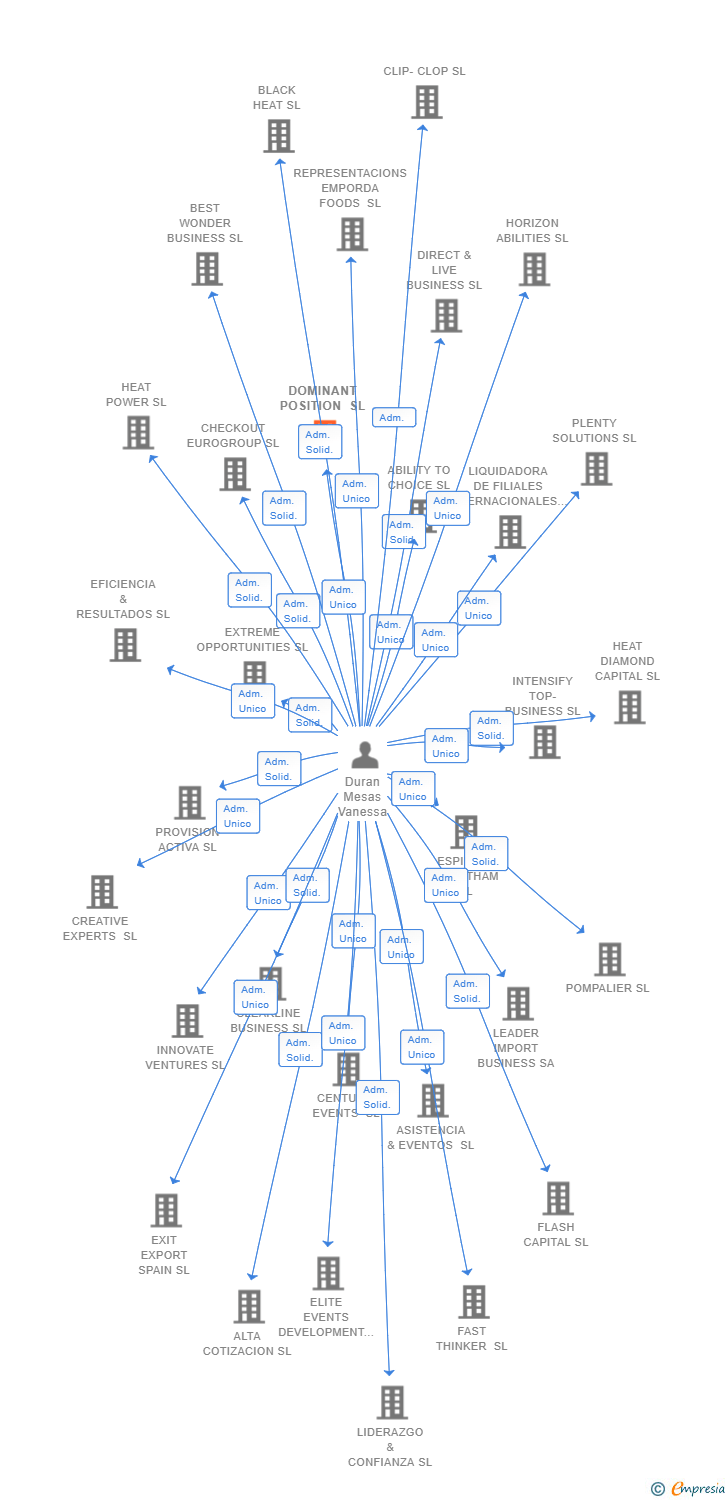 Vinculaciones societarias de DOMINANT POSITION SL