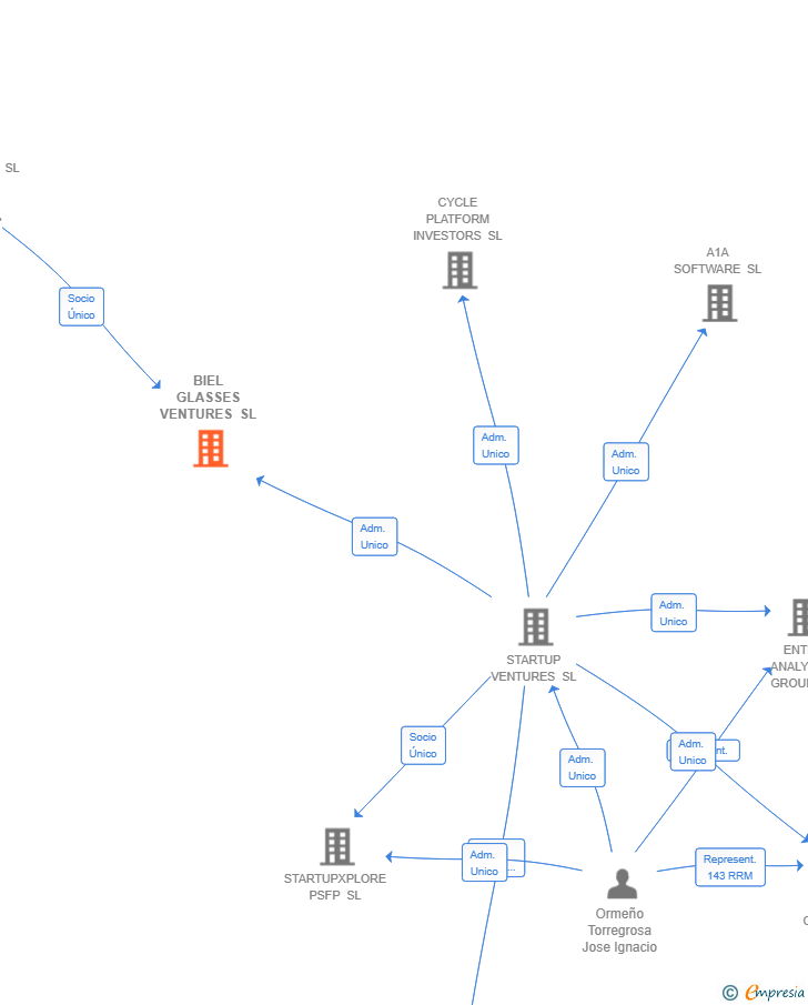 Vinculaciones societarias de BIEL GLASSES VENTURES SL