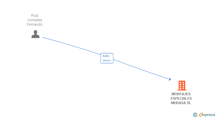 Vinculaciones societarias de MONTAJES ESPECIALES MUDASA SL