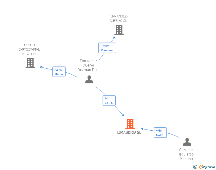 Vinculaciones societarias de IZMASDRID SL