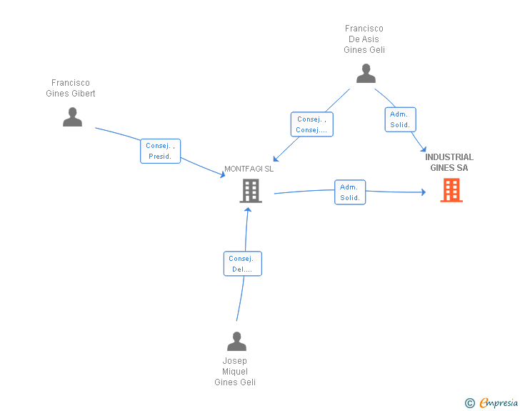 Vinculaciones societarias de INDUSTRIAL GINES SA