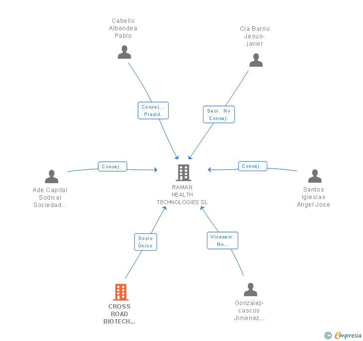 Vinculaciones societarias de CROSS ROAD BIOTECH INVERSIONES BIOTECNOLOGICAS SA