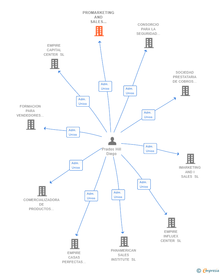 Vinculaciones societarias de PROMARKETING AND SALES FORCE SL