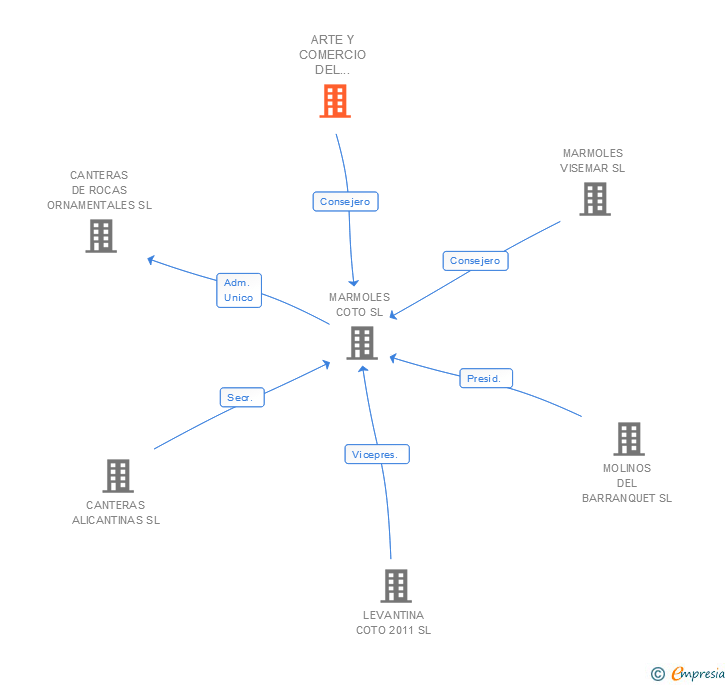 Vinculaciones societarias de VISEMAR MARBLE SERVICES SL
