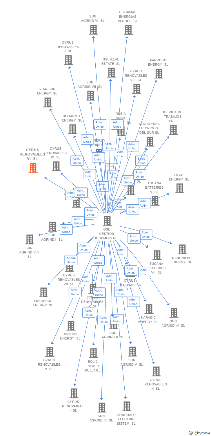 Vinculaciones societarias de CYRUS RENOVABLES VI SL