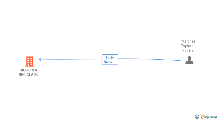 Vinculaciones societarias de ALGORFA RECICLA SL