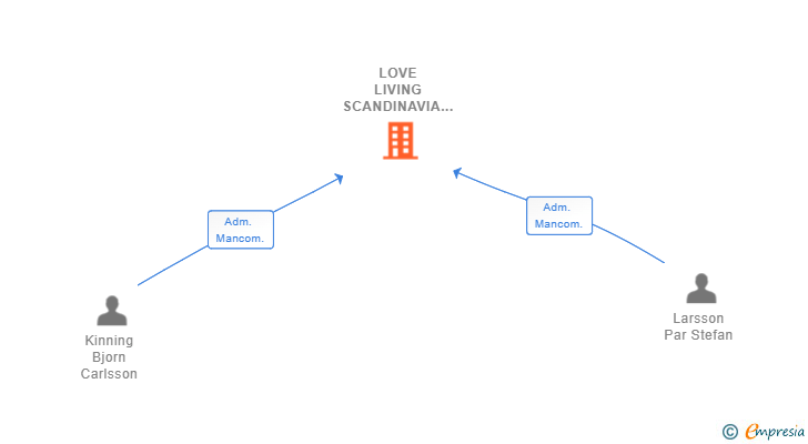 Vinculaciones societarias de LOVE LIVING SCANDINAVIA SL