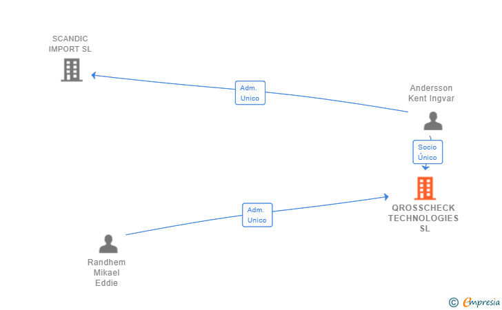 Vinculaciones societarias de QROSSCHECK TECHNOLOGIES SL