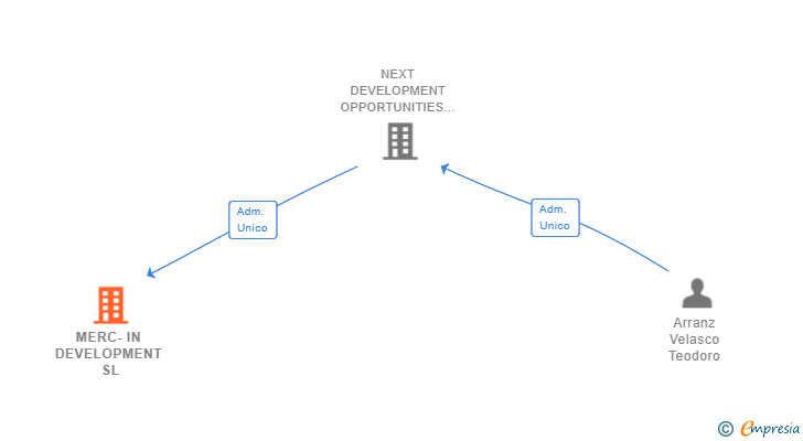Vinculaciones societarias de MERC-IN DEVELOPMENT SL