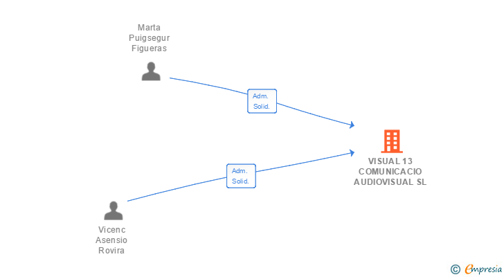Vinculaciones societarias de VISUAL 13 COMUNICACIO AUDIOVISUAL SL