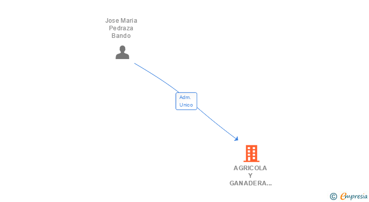 Vinculaciones societarias de AGRICOLA Y GANADERA HERMANOS PEDRAZA BANDO SL