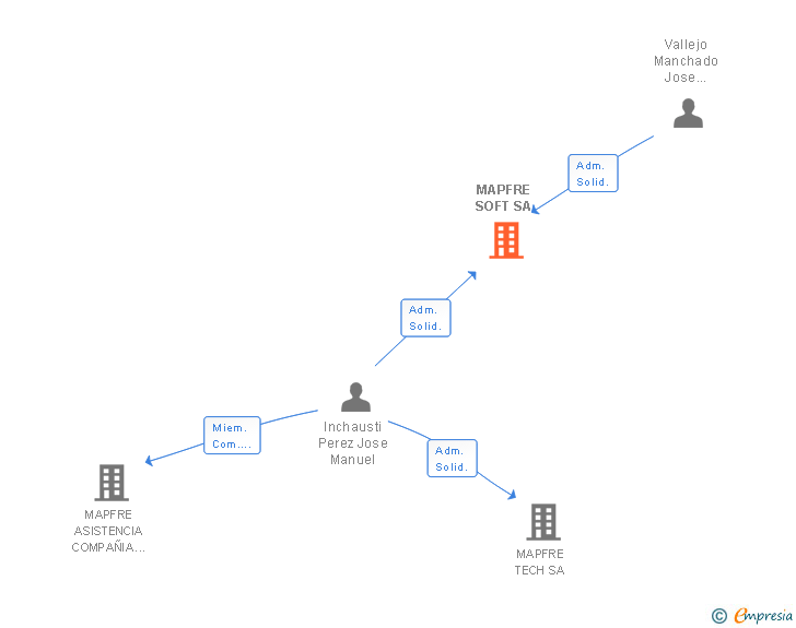 Vinculaciones societarias de MAPFRE SOFT SA