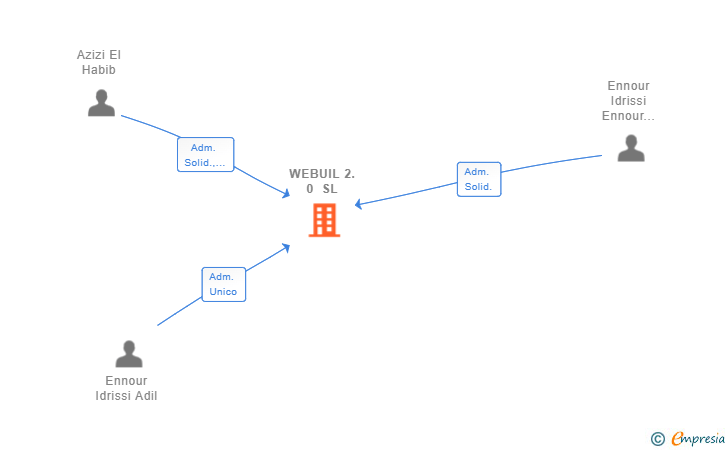 Vinculaciones societarias de WEBUIL 2.0 SL