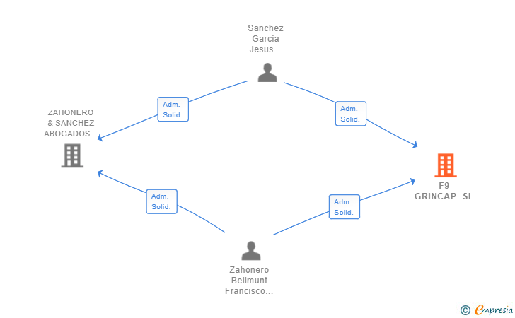 Vinculaciones societarias de F9 GRINCAP SL