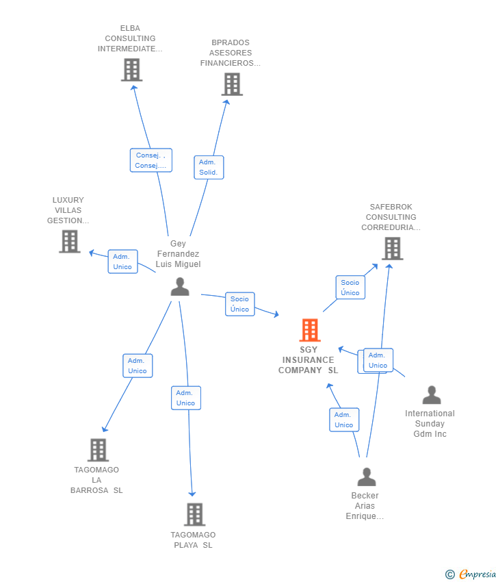 Vinculaciones societarias de SGY INSURANCE COMPANY SL