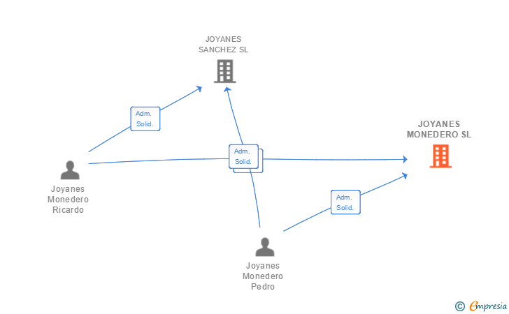 Vinculaciones societarias de JOYANES MONEDERO SL