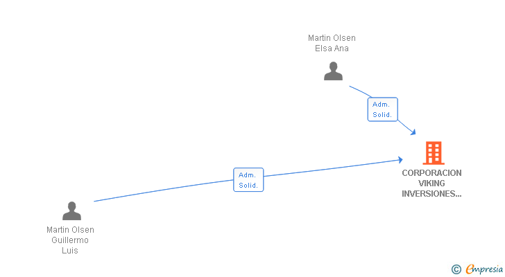 Vinculaciones societarias de CORPORACION VIKING INVERSIONES Y NEGOCIOS SL