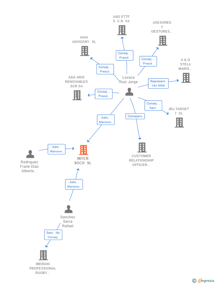 Vinculaciones societarias de INTER SOCII SL