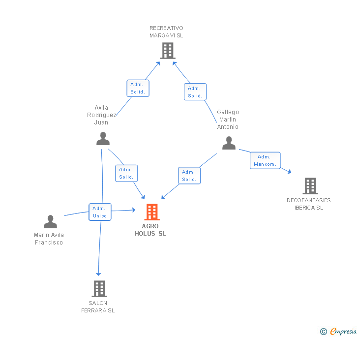 Vinculaciones societarias de AGRO HOLUS SL