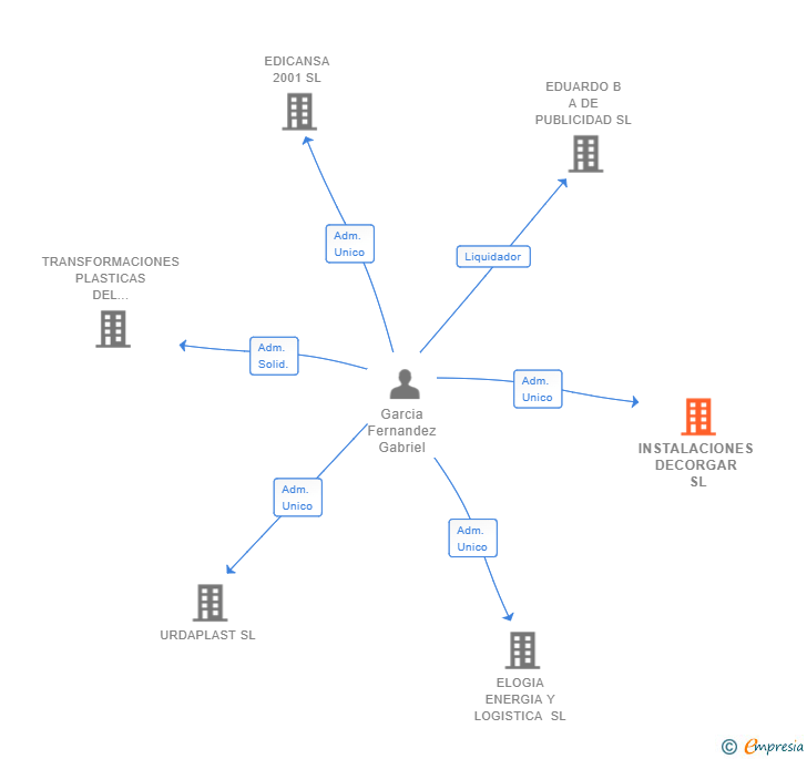 Vinculaciones societarias de INSTALACIONES DECORGAR SL