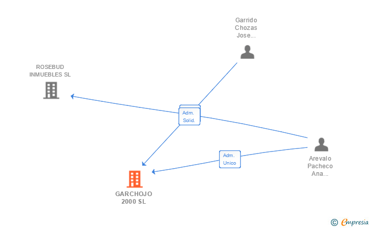 Vinculaciones societarias de GARCHOJO 2000 SL