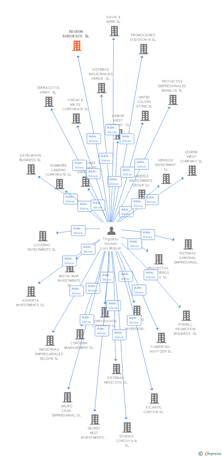 Vinculaciones societarias de REGION SUROESTE SL
