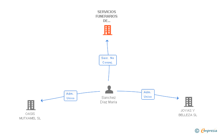 Vinculaciones societarias de SERVICIOS FUNERARIOS DE ARANJUEZ SL