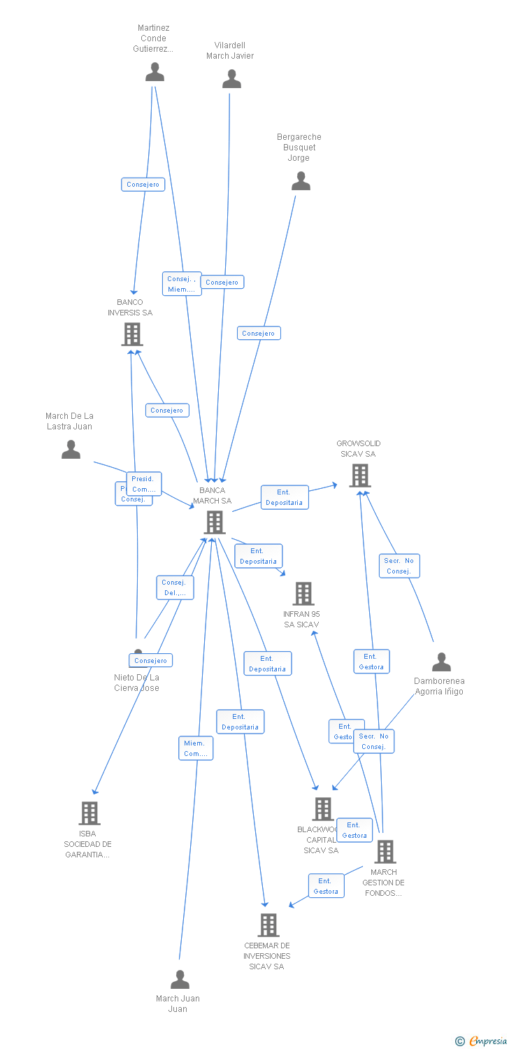 Vinculaciones societarias de NODO DEL MUNIFICHE SICAV SA